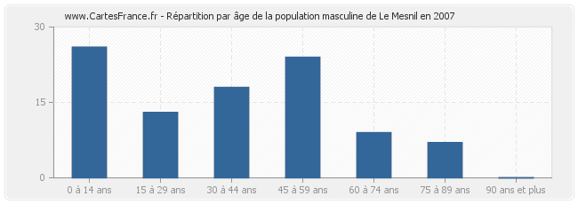Répartition par âge de la population masculine de Le Mesnil en 2007